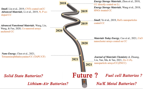 Overview: Commercial carbon cloth as a substrate for practical lithium metal batteries