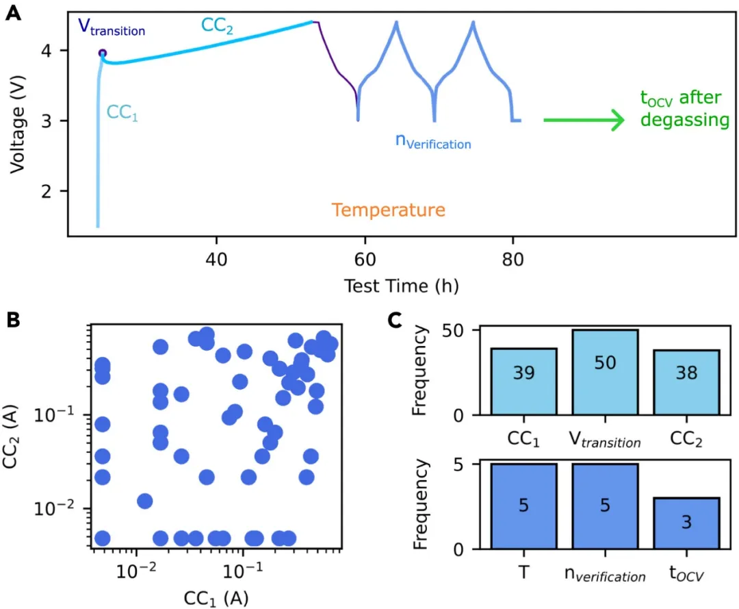 Data-driven fast formation boosts Li-battery cycle life.