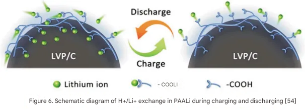 PVDF, CMC, PAA, etc.! Research on Lithium Battery Binders