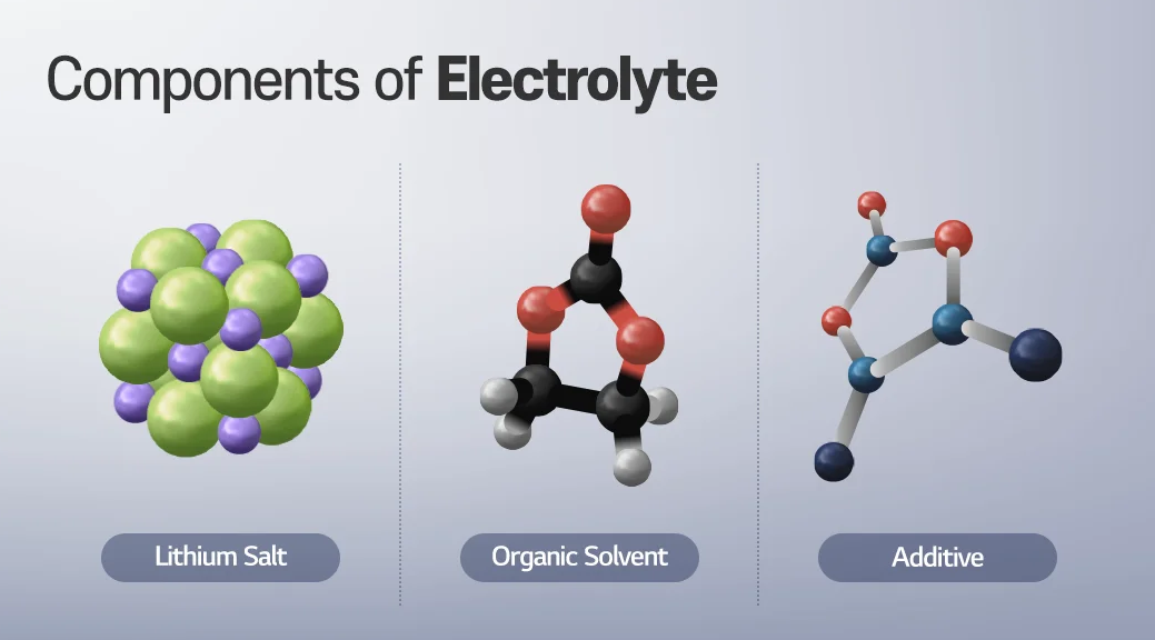 Role of Carbonate Electrolyte in Lithium-Ion Batteries