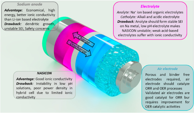 Advantages and Disadvantages of Carbonate Electrolytes in Battery Technology