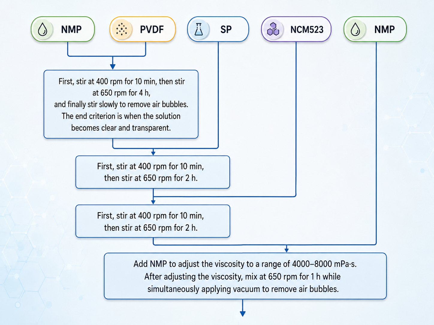NCM523 cathode slurry mixing process flow with PVDF, SP, NMP and viscosity adjustment