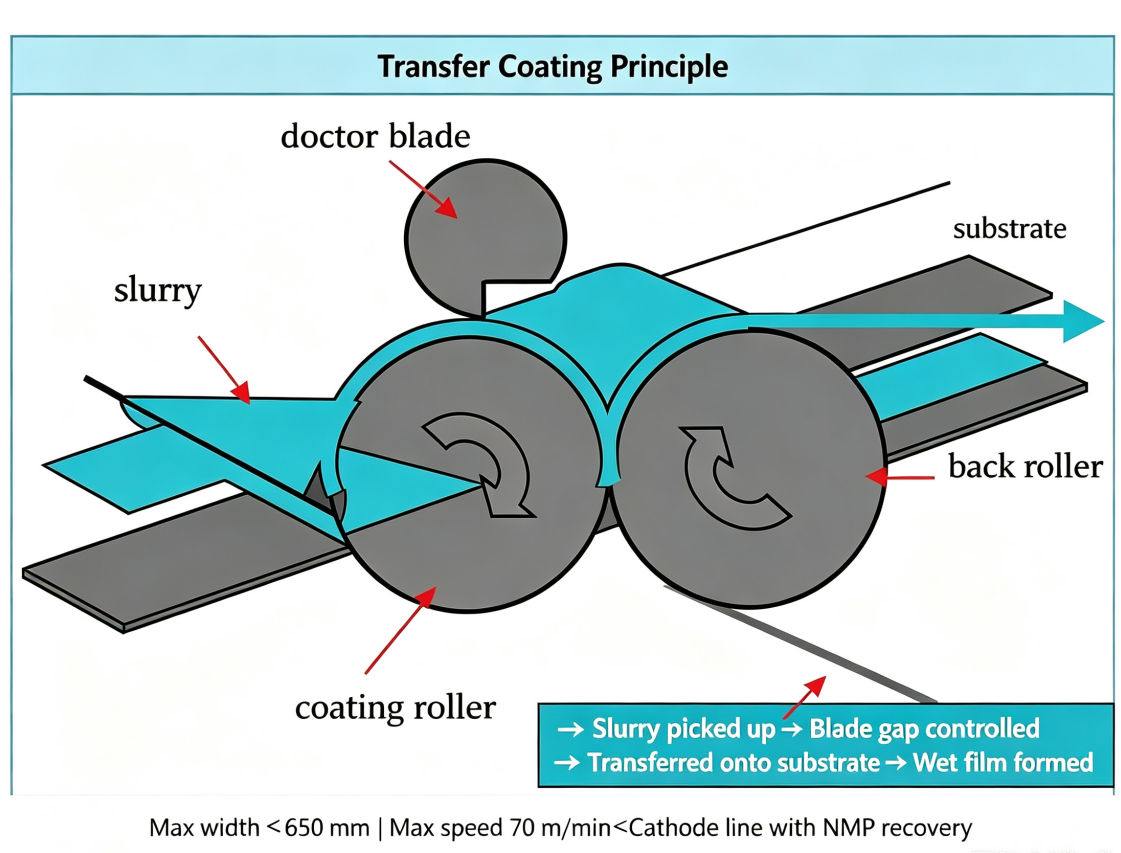 Transfer coating roller diagram lithium mass line