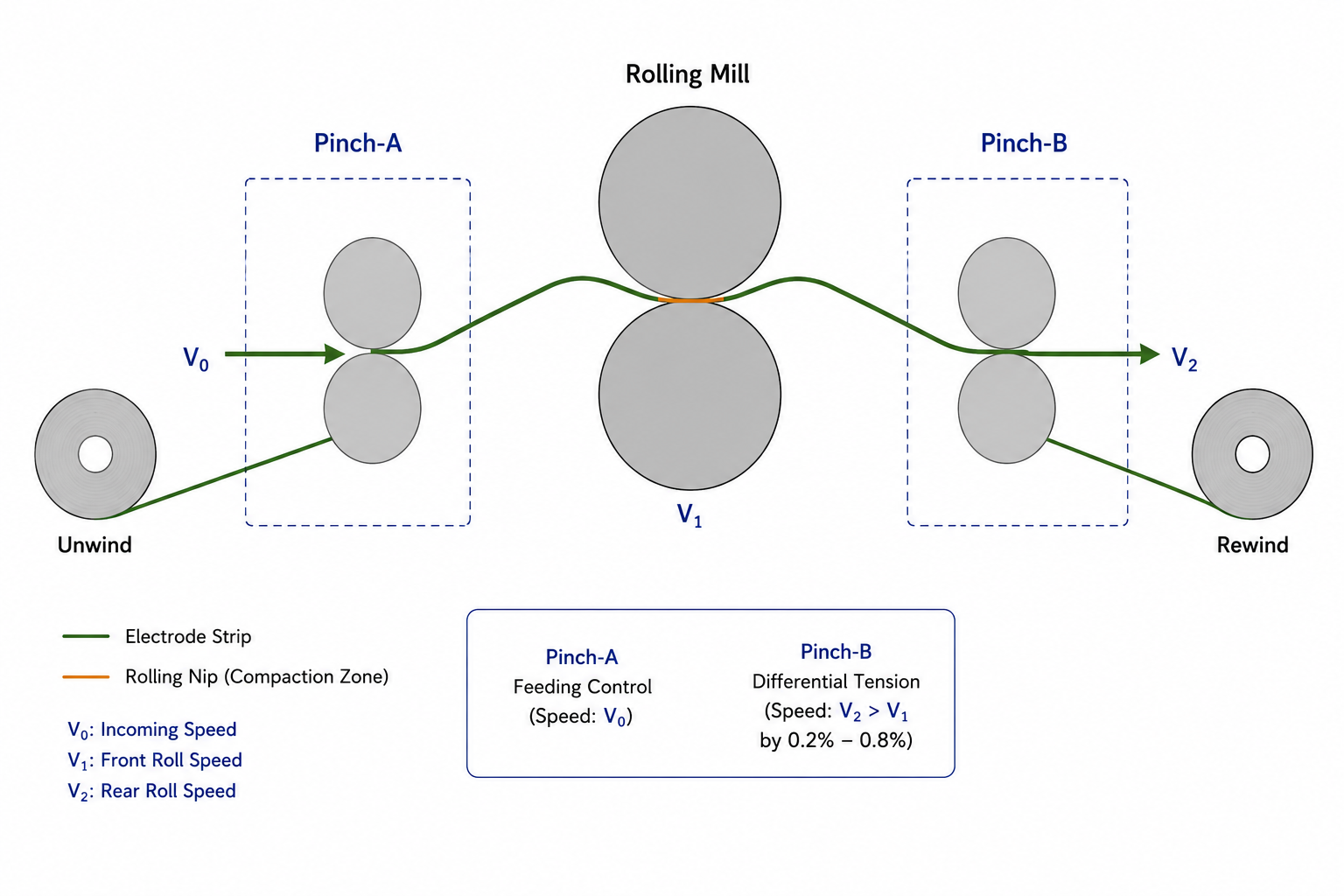 Working principle of pinch differential tension technology for lithium-ion battery electrode rolling.