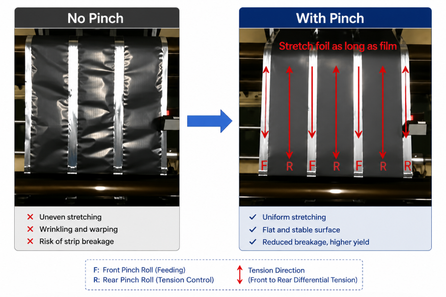 Before-and-after comparison of pinch differential tension technology in lithium-ion battery electrode rolling, showing reduced uneven stretching and improved electrode flatness.